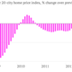Image for article titled Uh oh. It looks like US housing prices are about to take off again
